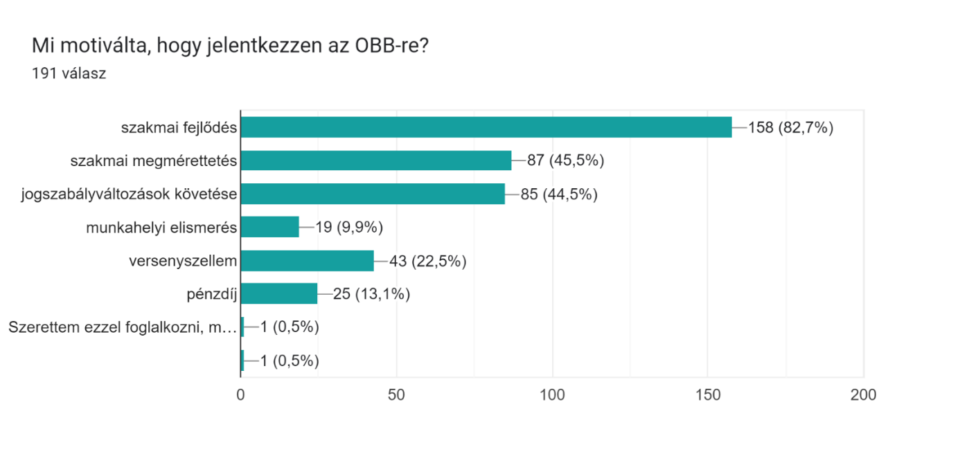 Országos Bérügyviteli Bajnokság kutatási jelentés - motiváció